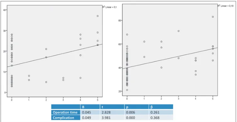 Figure 1.—Relation between operation time and complications, and between cyst size and complications.