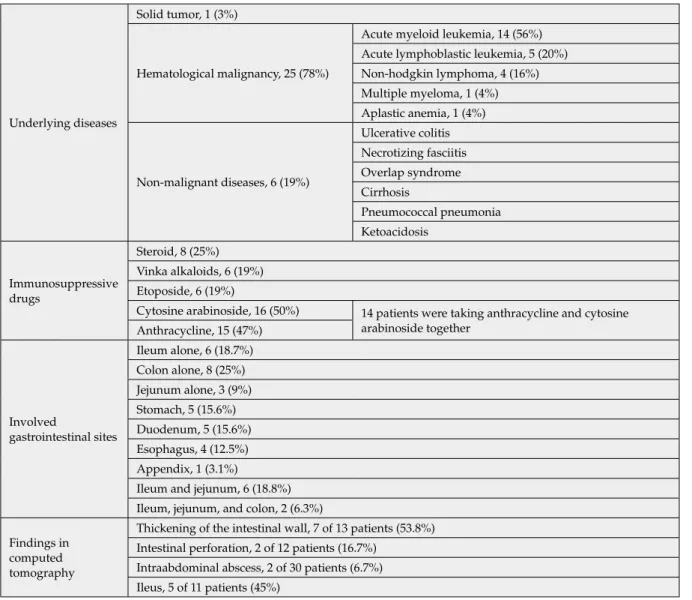 Table 1 - General characteristics of patients with primary gastrointestinal aspergillosis.