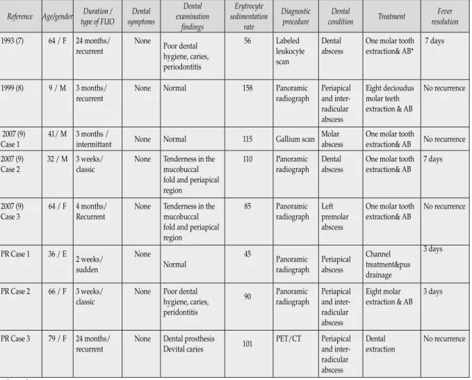 table 1 - Clinical and laboratory findings, and treatment modalities of patients with unexplained fever due to oc- oc-cult dental abscess