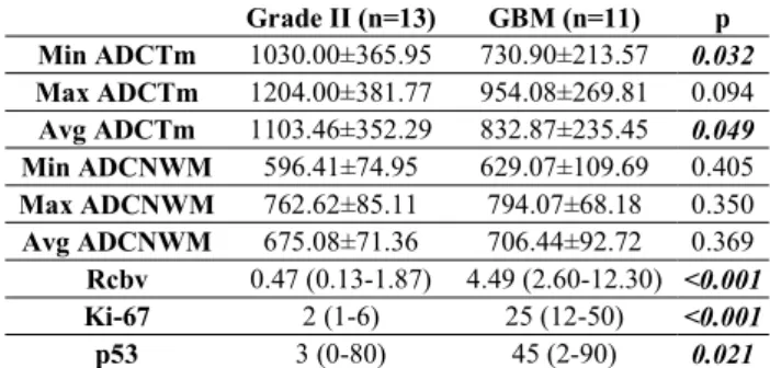 Table 2. Grade II astrocytoma and GBM min, max, and average  ADC, rCBV, Ki-67, and p53 values 