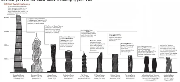 Figure 1. The tallest diagrid twisted towers around the world  
