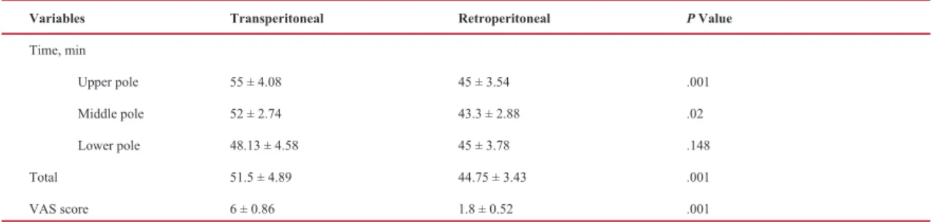 Table 2. Comparision of time of operations and visual analog scale score between study groups.