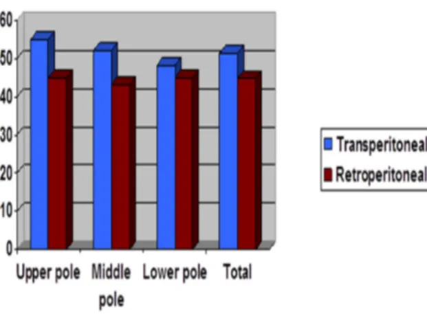 Figure 1. Comparison of operating time according to the types of  surgical procedure.