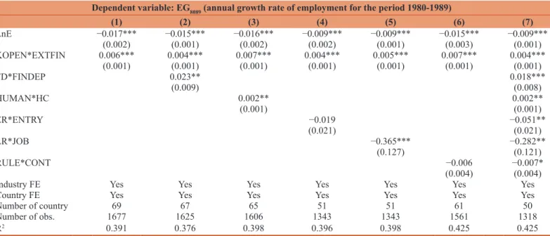Table 1: De jure measure, financial dependence and employment growth