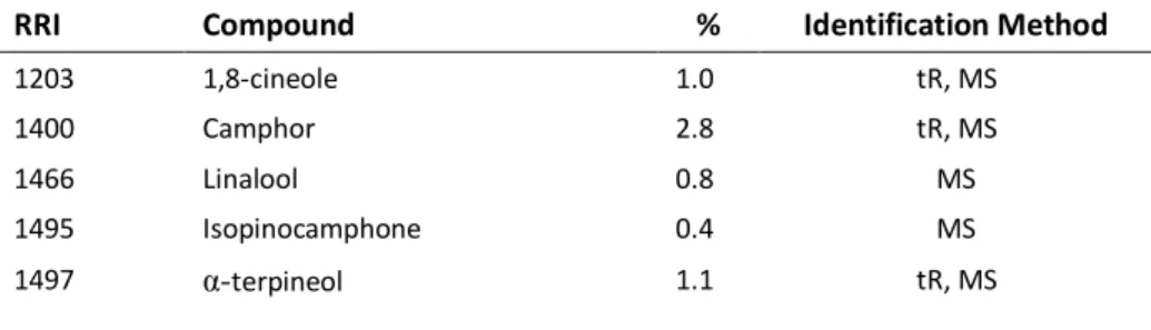 Table 1. The Volatile Composition of Opuntia ficus-indica n-hexane extract 