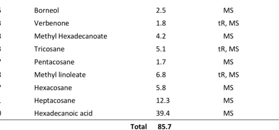 Table 2. Antimicrobial activity of O. ficus-indica fruit n-hexane extract (MICs in μg/mL) 