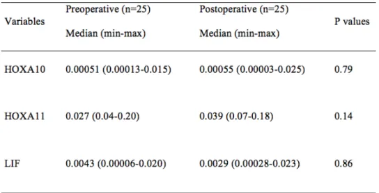 Table 3: Comparison of expression of endometrial receptivity markers including HOXA10,  HOXA11  and  LIF  between  pre-  and  post-polypectomy  in  the  whole  group