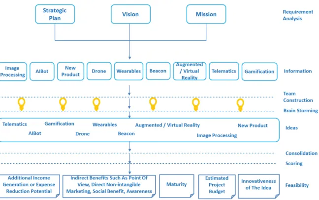 Figure 2: The framework of the extended interactive innovation management model  