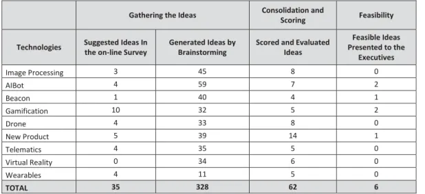 Table 1: The numbers of ideas in different stages of the study 