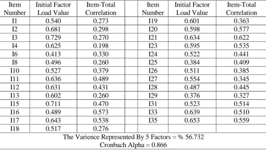 Table 1. Factor Analysis Initial Factor Load Values and Item-Total Correlation Results Item  Number  Initial Factor Load Value  Item-Total  Correlation   Item Number  Initial Factor Load Value  Item-Total  Correlation  I1 0.540  0.273  I19 0.601  0.363  I2