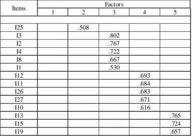 Table 4. First Sub-Dimension Cronbach Alpha and Nonadditivity Test Results