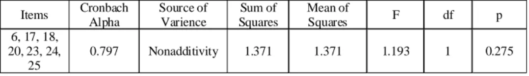 Table 5. Second Sub-Dimension Cronbach Alpha and Nonadditivity Test Results