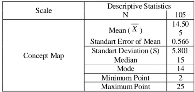 Table 9. Descriptive Statistics of Scores taken from Concept Map