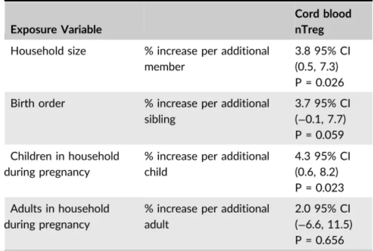 Table 1 - The association between household size and nTreg at birth