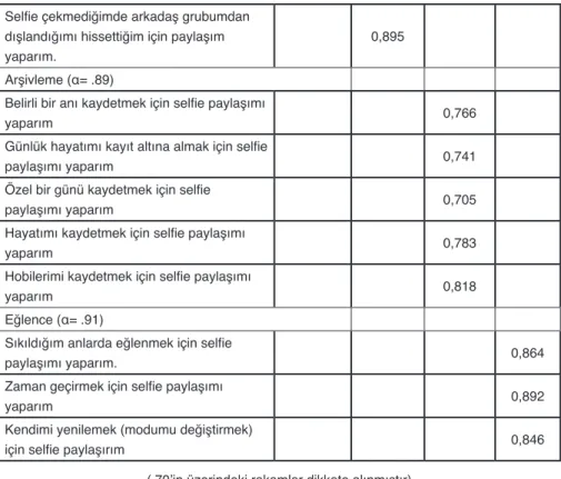 Tablo  1’de  görüldüğü  gibi,  ilk  bileşen  olan  ilgi  çekmeye  çalışma  yedi  maddeden  oluşmaktadır (α = .94)