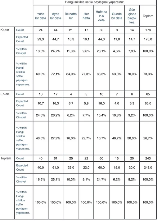 Tablo 4: 1H 0  ve 1H 1  Hipotez Testi Değişkenlerine İlişkin Frekans ve Oranlar Hangi sıklıkla selfie paylaşımı yaparsınız.