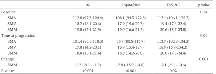 Table 3. Uni- and multivariate analysis of predictors of the skeletal muscle loss