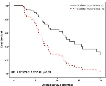 Figure 1. Overall survival of the patients according to skel- skel-etal muscle loss.