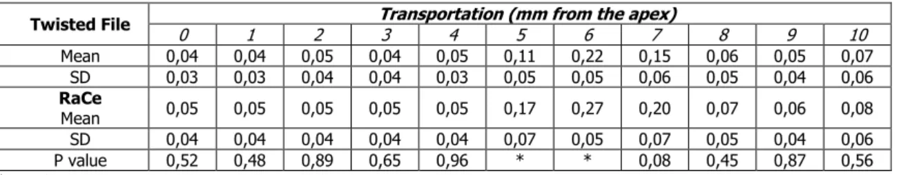 Table 2. The mean values and standard deviations for transportation (mm) after instrumentation at each level 