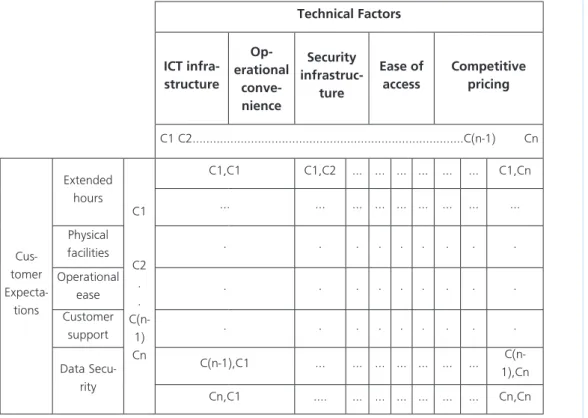 Figure 2. The House of Quality for Corporate Governance  Technical Factors ICT  infra-structure  Op-erational   conve-nience Security  infrastruc-ture Ease of access Competitive pricing C1 C2.................................................................