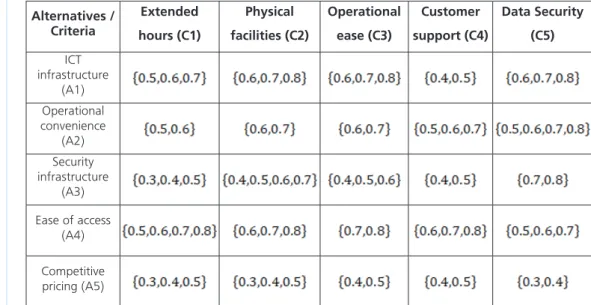 Table 8. The Collective Hesitant Fuzzy Decision Matrix for Technical Factors of Cor- Cor-porate Governance  Alternatives /  Criteria Extended  hours (C1) Physical  facilities (C2) Operational ease (C3) Customer  support (C4) Data Security (C5) ICT  infrast