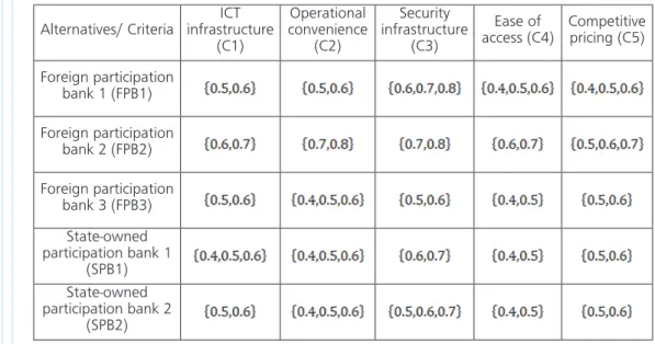 Table 10. The Collective Hesitant Fuzzy Decision Matrix for the Participation Banks  Based on Integrated Requirements of Corporate Governance