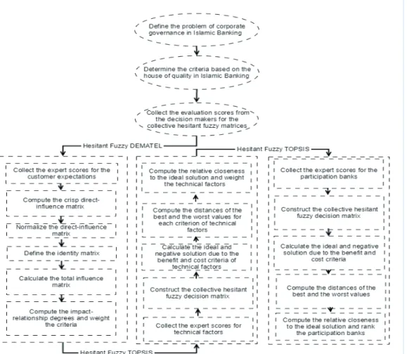 Figure 1. The Flowchart of the Proposed Model