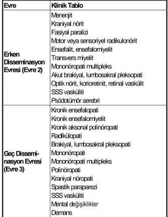 Tablo I- Nöroborrelyozda Klinik Tablolar ⃰   Evre  Klinik Tablo 