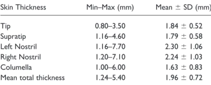 Table 5. Stony Brook Scar Scores related to skin types (Fitzpatrick) and skin textures