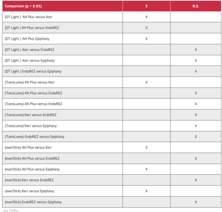 Table 2.  Comparasion of  bond strength between sealers and fiber posts. 