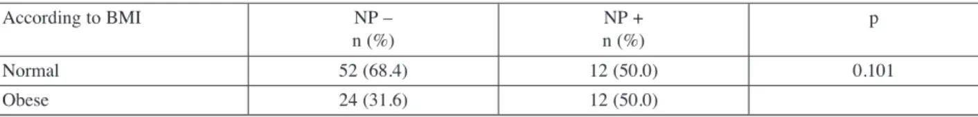 Table III. — Percentage distribution of BMI according to neuropathic pain