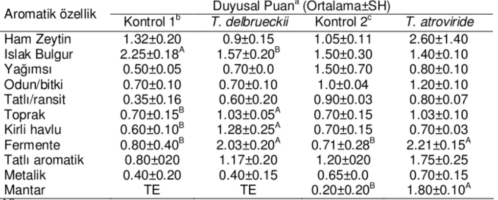 Tablo 6. T. delbrueckii ve T. atroviride ile fermente edilmiş pirinanın duyusal özellikleri  Duyusal Puan a  (Ortalama±SH) 