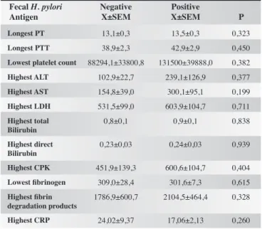 Tablo 1. Comparison of symptoms in H. pylori negative  and H. pylori positive CCHF patients.