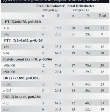 Tablo 3. Comparison of the H. pylori negative and H. 