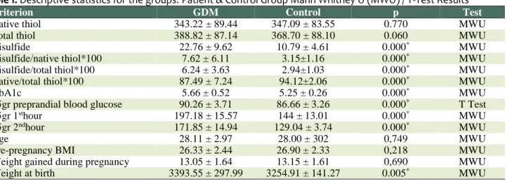Table  1  shows  the  descriptive  statistics  of  the  patient and control groups by their laboratory clinical  and anthropometric results