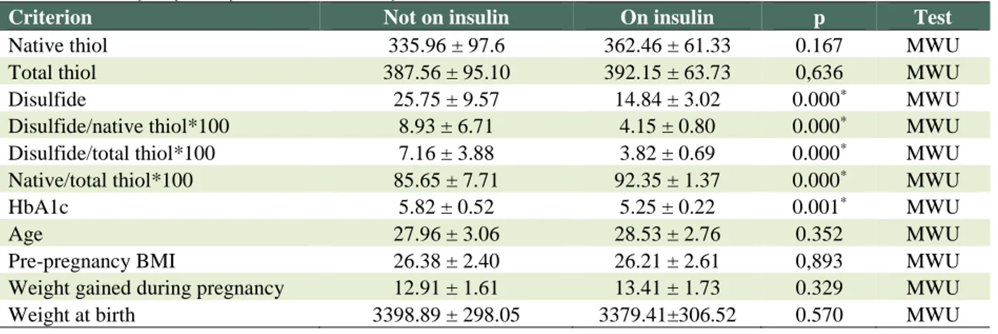 Table 2: Whitney U (MWU) / T Test Results By the Use of Insulin 