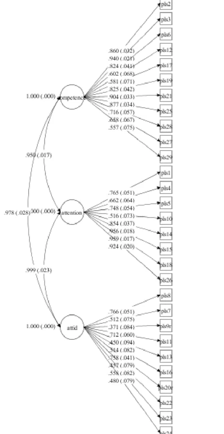 Figure 1. Factor Structure for Preschool Learning Behaviors Scale 