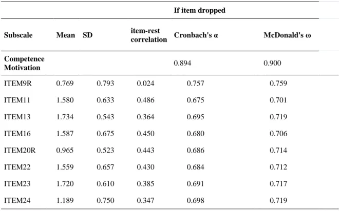 Table 1. Item Reliability Statistics for Preschool Learning Behaviors Scale If item dropped 