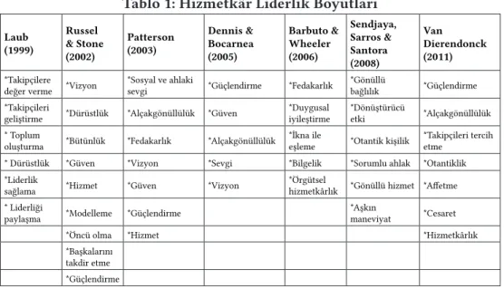 Tablo 1: Hizmetkâr Liderlik Boyutları