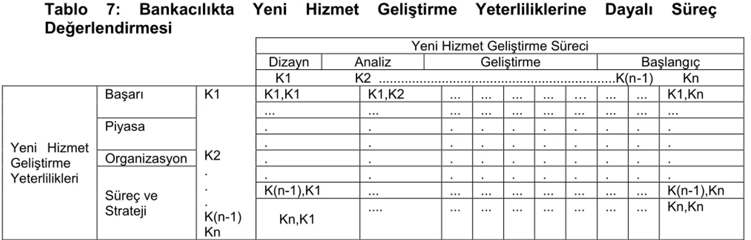 Tablo 7: Bankacılıkta Yeni Hizmet Geliştirme Yeterliliklerine Dayalı Süreç  Değerlendirmesi 