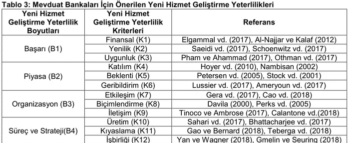 Tablo 3: Mevduat Bankaları İçin Önerilen Yeni Hizmet Geliştirme Yeterlilikleri  Yeni Hizmet  Geliştirme Yeterlilik  Boyutları  Yeni Hizmet  Geliştirme Yeterlilik Kriterleri  Referans  Başarı (B1) 