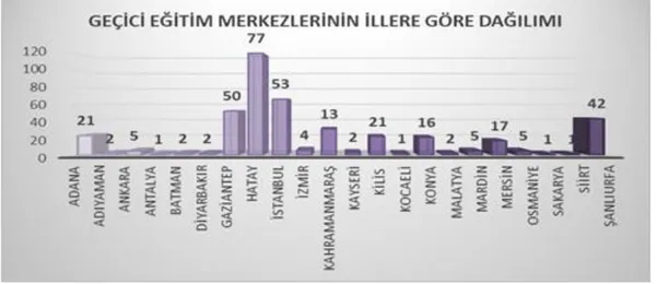 Şekil 2. Geçici Eğitim Merkezlerinin İllere Göre Dağılımı gösterilmektedir (MEB- Hayat Boyu  Öğrenme Müdürlüğü 05.03.2018)