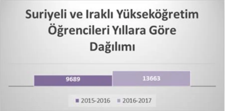 Şekil 5. Suriyeli ve Iraklı Yükseköğretim Öğrencileri Yıllara Göre Dağılımı (Yurt Dışı  Türkler ve  Akraba Topluluklar Başkanlığı) 