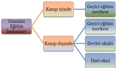 Şekil 1. Hali Hazırda Sığınmacıların, Eğitim İmkanlarından Ne Şekilde Yararlandığını  Gösterilmektedir.