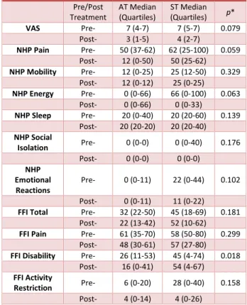 Table 6. Inter-group comparisons of pre- and post-treatment  scores in the VAS, NHP, FFI and their subdimensions 