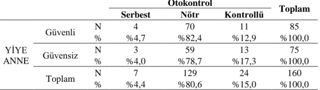 Tablo  4  incelendiğinde,  annelerin  bağlanma  biçimleri  ile  kişilik  özelliklerinden  bağımsızlık düzeyi arasında ilişkiyi gösteren  Fisher's Exact Test  sonuçları görülmektedir