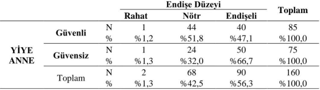 Tablo  1  incelendiğinde,  annelerin  bağlanma  biçimleri  ile  kişilik  özellikleri  arasında  ilişkiyi  gösteren  Fisher's  Exact  Test i  sonuçları  görülmektedir