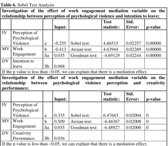 Table 6. Sobel Test Analysis 