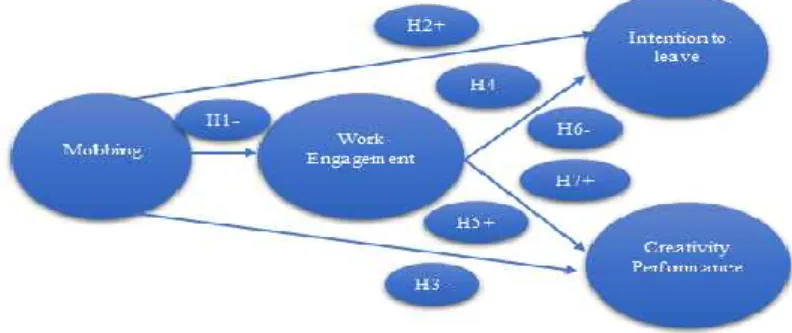 Figure 1. Research Model 