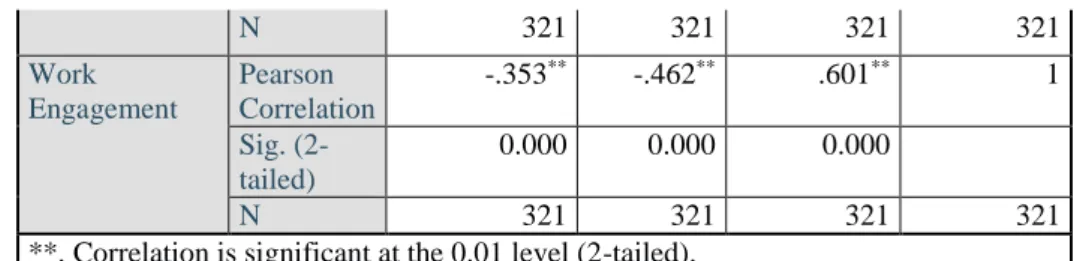 Table 4. Supported / Unsupported Status of Hypotheses Investigating the Effect of  Independent Variables on Dependent Variables